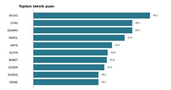 10 Hissenin Teknik Göstergeleri "AL" Veriyor