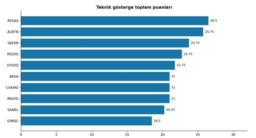 Teknik Göstergeleri "AL" Veren Hisseler (27 Ekim)