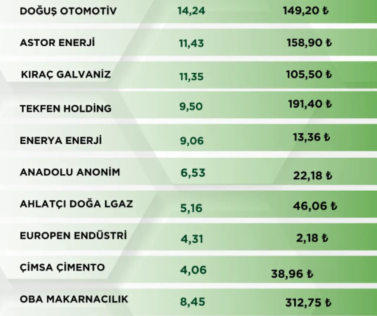 Borsa İstanbul'da haftanın en çok yükselen ve düşen hisseleri